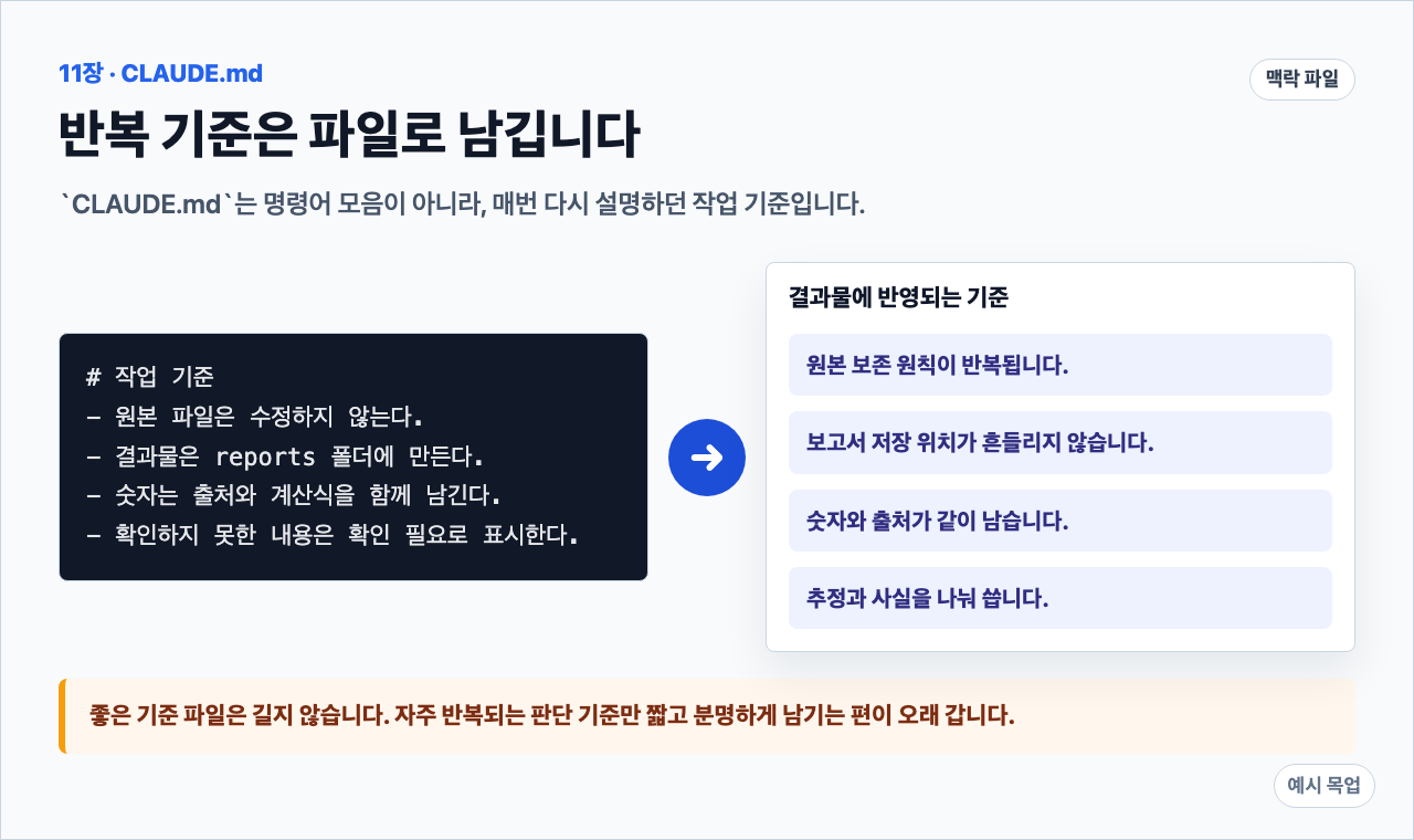 CLAUDE.md에 적은 원본 보존, 저장 위치, 숫자 출처, 확인 필요 기준이 결과물에 반영되는 흐름.