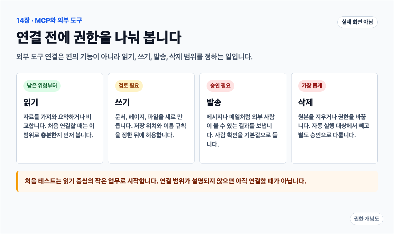 MCP 외부 도구 권한을 읽기, 쓰기, 발송, 삭제로 나눠 위험 수준과 승인 필요성을 비교한 개념도.